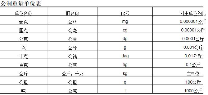 1kg等于多少斤?kg重量单位换算