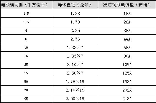 国标电线平方数和直径一览表