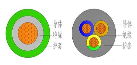 护套线结构