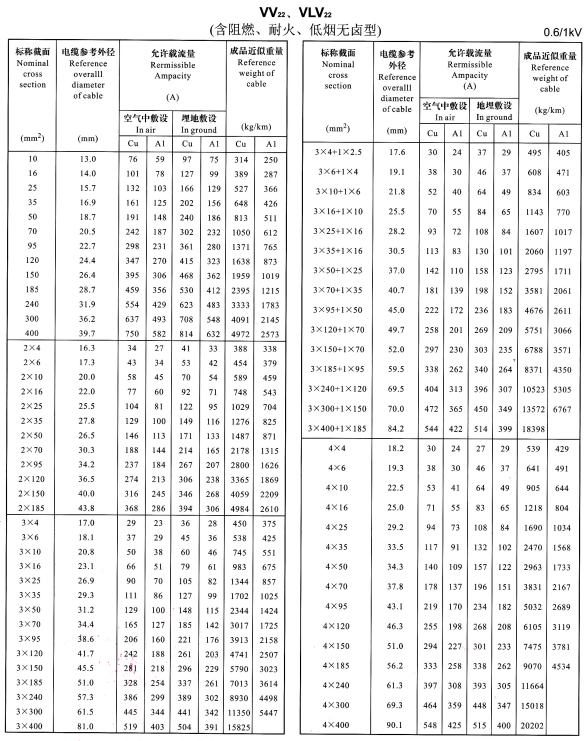 VV22、VLV22单芯、2芯、3芯、4芯、3+1芯电缆<a href='https://www.szjinhuanyu.com/dxdlzs/99.html' target='_blank'><u>载流量</u></a>表