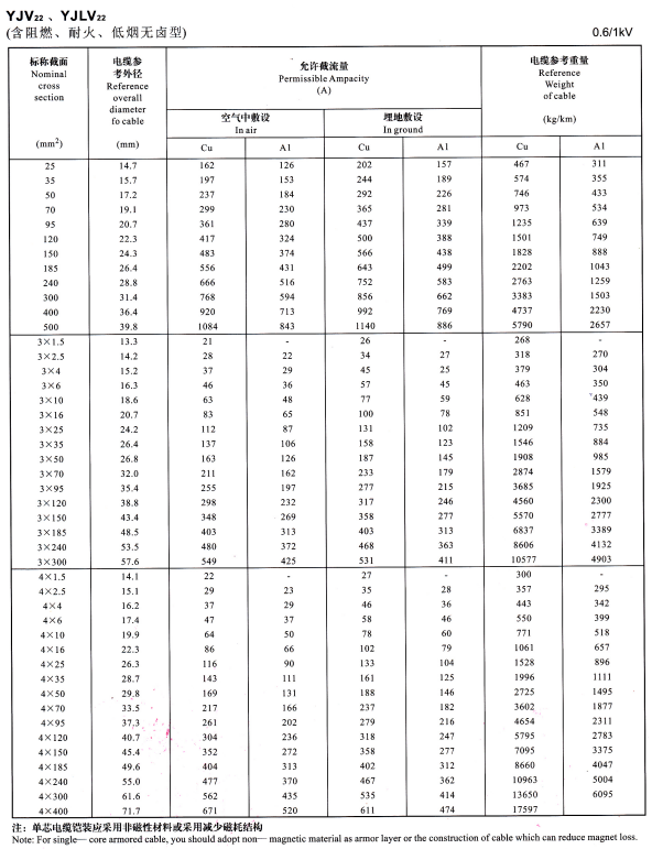 YJV22单芯、3芯4芯<a href='https://www.szjinhuanyu.com/zailiuliang/' target='_blank'><u>电缆载流量表</u></a>