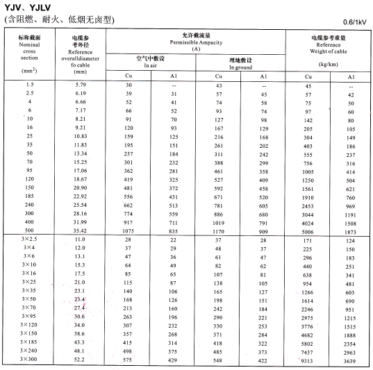 YJV、YJLV单芯及3芯<a href='https://www.szjinhuanyu.com/zailiuliang/' target='_blank'><u>电缆载流量表</u></a>