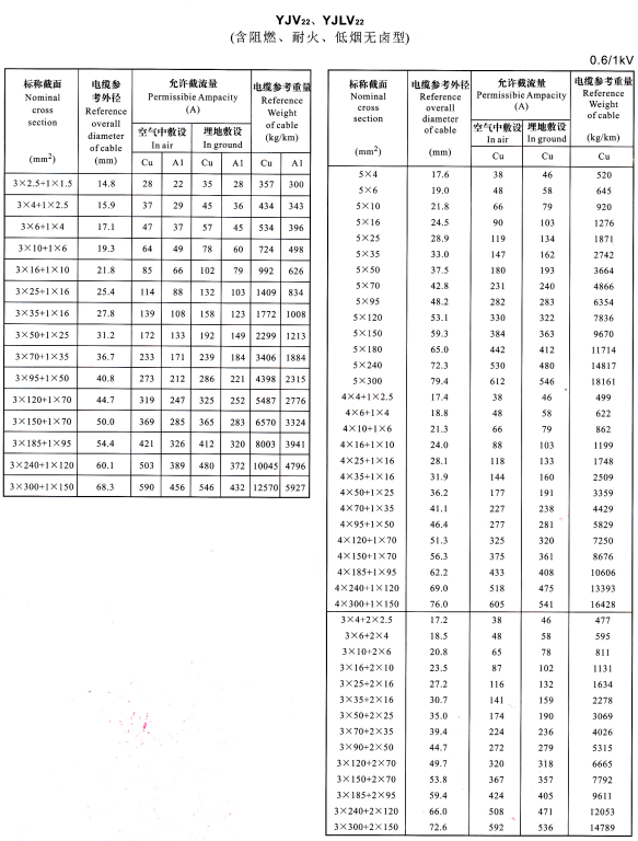 YJV22、YJVL22 3+1芯、5芯、4+1芯、3+2芯电缆载流量表