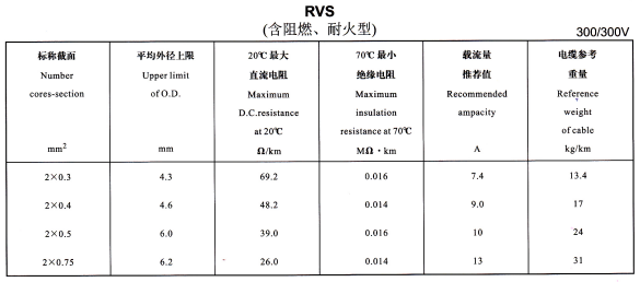 RVS电线规格载流量