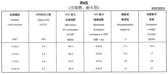<a href='https://www.szjinhuanyu.com/rvsdianxian/' target='_blank'><u>RVS电线</u></a>规格载流量
