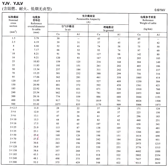 YJV、YJLV单芯、3芯电缆外径尺寸及参考重量对照表