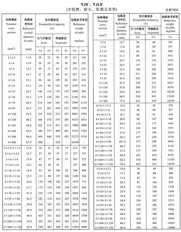 YJLV4芯、5芯、3+1芯、4+1芯、3+2芯<a href='https://www.szjinhuanyu.com/zailiuliang/' target='_blank'><u>电缆载流量表</u></a>