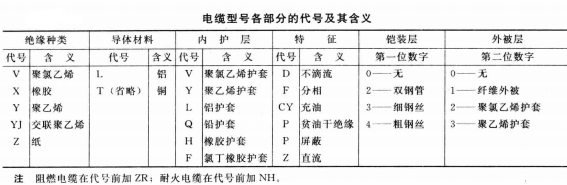 电缆型号各部分的代号及其含义