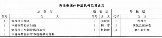 充油电缆外护层代号及其含义