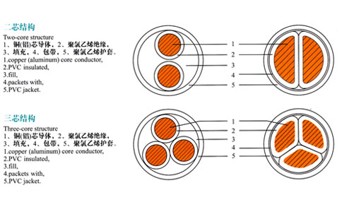 两芯、三芯电缆结构表示图