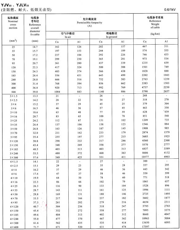 YJV22铜芯、YJLV22铝芯单芯铠装电缆载流量表