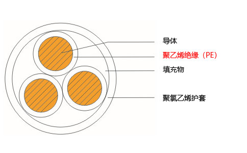 聚乙烯绝缘(PE)电缆结构