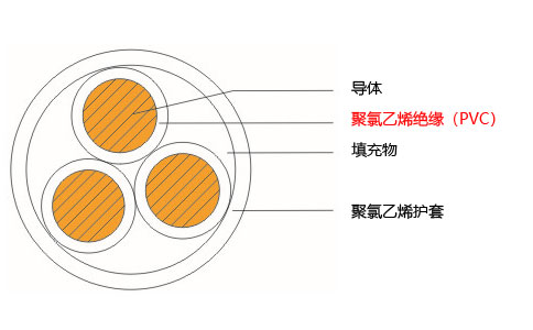 VV电缆的结构