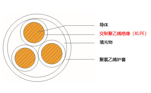 交联聚乙烯绝缘(XLPE)电缆结构