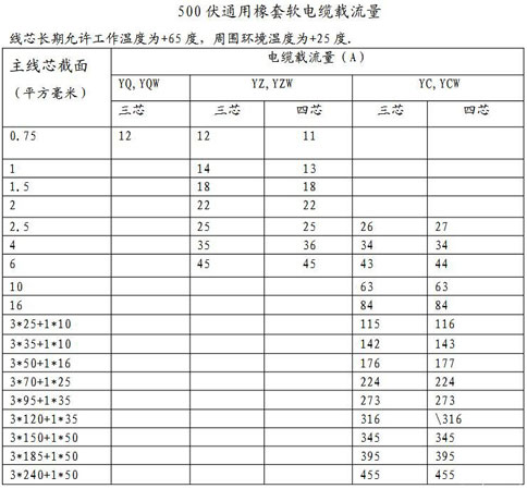 YC电缆载流量