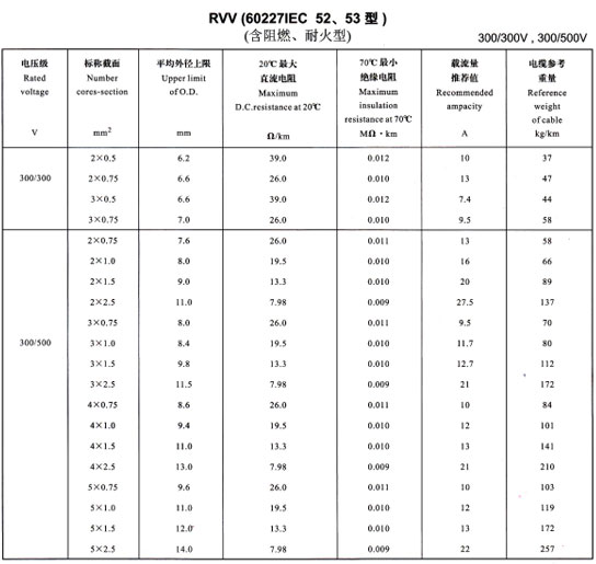 金环宇R<a href='https://www.szjinhuanyu.com/vvdianlan/' target='_blank'><u>VV电缆</u></a>载流量表