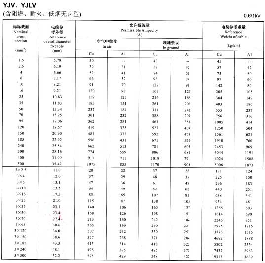 金环宇YJV、YJLV电缆单芯及3芯铜芯铝芯电缆载流量表