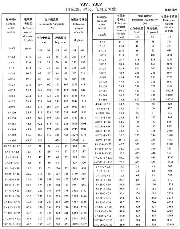 金环宇YJV、YJLV4芯、5芯、3+1芯、4+1芯、3+2芯铜芯铝芯电缆载流量表