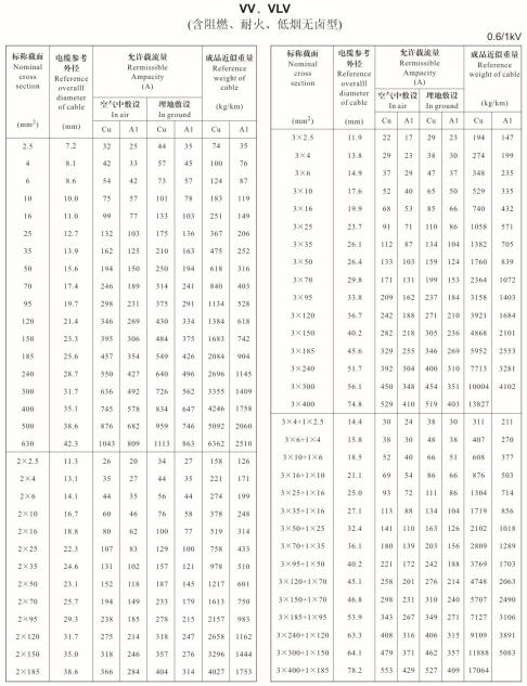 金环宇VV、VLV单芯、2芯、3芯、3+1芯铜芯铝芯电缆载流量表