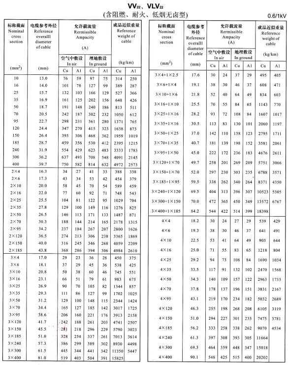 金环宇VV22、VLV22单芯、2芯、3芯、4芯、3+1芯铜芯铝芯电缆载流量表