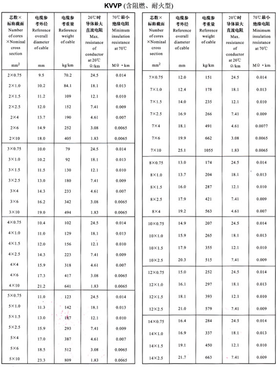 KVVP2-14芯外径、重量表