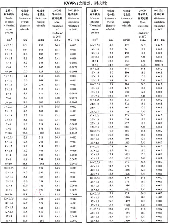 KVVP2外径、重量表