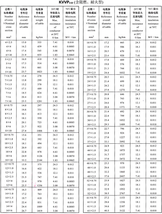 KVVP2-22外径、重量表