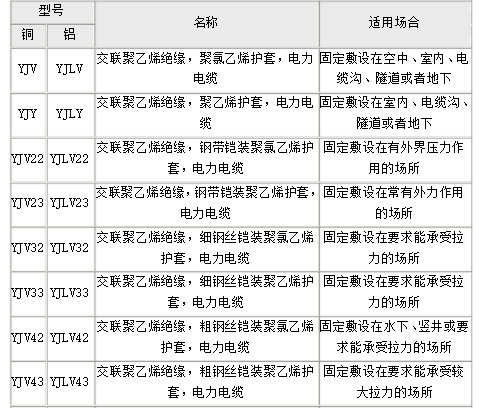 YJV铠装与非铠装电缆型号名称及适用环境