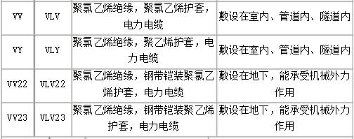 VV铠装与非铠装电缆型号名称及适用环境