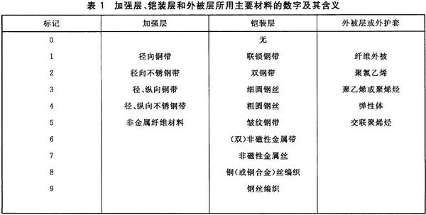 铠装层所用主要材料的数字及其含义