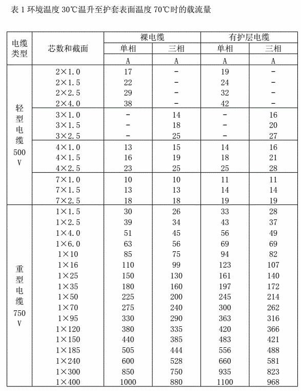 矿物绝缘电缆载流量表