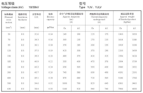 18/30KV高压 YJV铜芯、YJLV铝芯单芯电缆载流量表