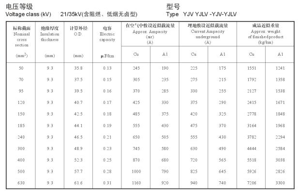 21/35KV高压 YJV铜芯、YJLV铝芯单芯电缆载流量表