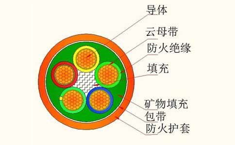 柔性矿物绝缘电缆