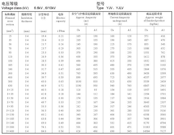 YJV、YJLV 单芯、三芯10KV电缆载流量表