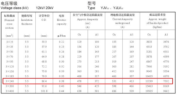 YJV22、YJLV22 12-20KV 240平方载流量