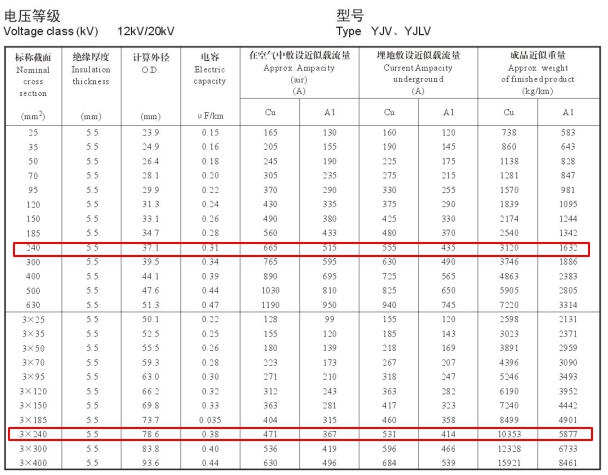 YJV、YJLV 12-20KV240平方载流量