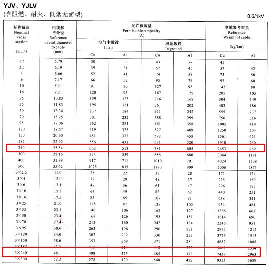 YJV、YJLV单芯及3芯240平方<a href='https://www.szjinhuanyu.com/zailiuliang/' target='_blank'><u>电缆载流量表</u></a>