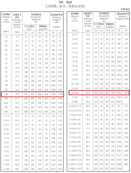 VV、VLV单芯、2芯、3芯、3+1芯240平方电缆载流量表