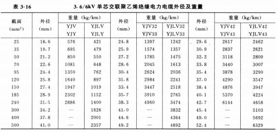 3.6-6KV单芯电力电缆外径及重量