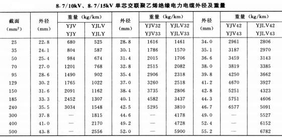 8.7-15KV单芯电力电缆外径及重量