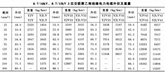 8.7-15KV3芯电力电缆外径及重量