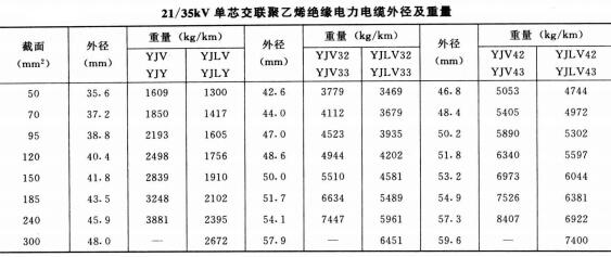 21-35KV单芯电力电缆外径及重量