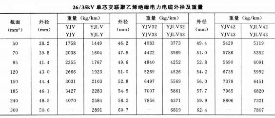 26-35KV YJV YJLV单芯电力电缆外径及重量