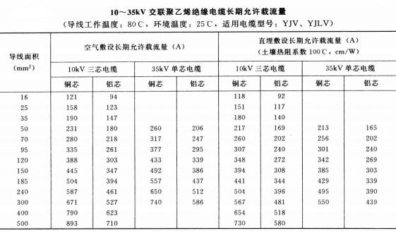 10-35KV YJV、YJLV电力<a href='https://www.szjinhuanyu.com/zailiuliang/' target='_blank'><u>电缆载流量表</u></a>