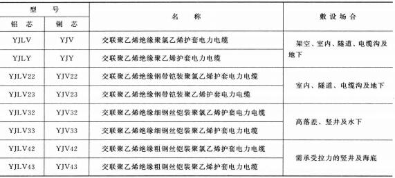 3.6-35KV<a href='https://www.szjinhuanyu.com/dianlidianlan/' target='_blank'><u>电力电缆</u></a>型号 名称 及敷设场合