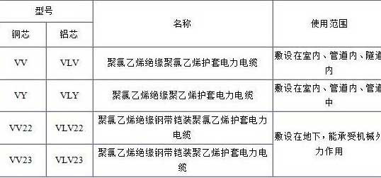 VV、VLV、VV22、VLV22电缆规格型号表