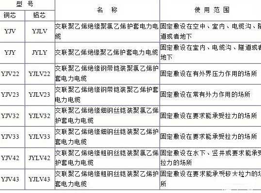YJV、YJV22、YJV32、YJV42、YJV43、YJLV、YJLV22、YJLV32等电缆规格型号表