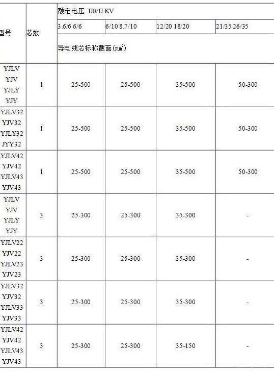 YJV、YJV22、YJV32、YJV42、YJV43、YJLV、YJLV22、YJLV32等电缆芯数截面积表