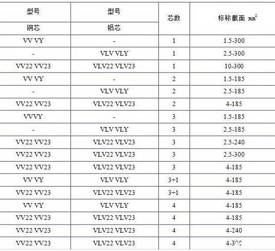 VV、VLV、VV22、VLV22电缆芯数截面积表